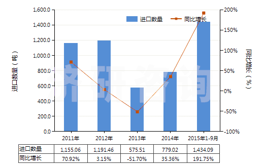 2011-2015年9月中國其他苷及其鹽、醚、酯和其他衍生物(HS29389090)進(jìn)口量及增速統(tǒng)計